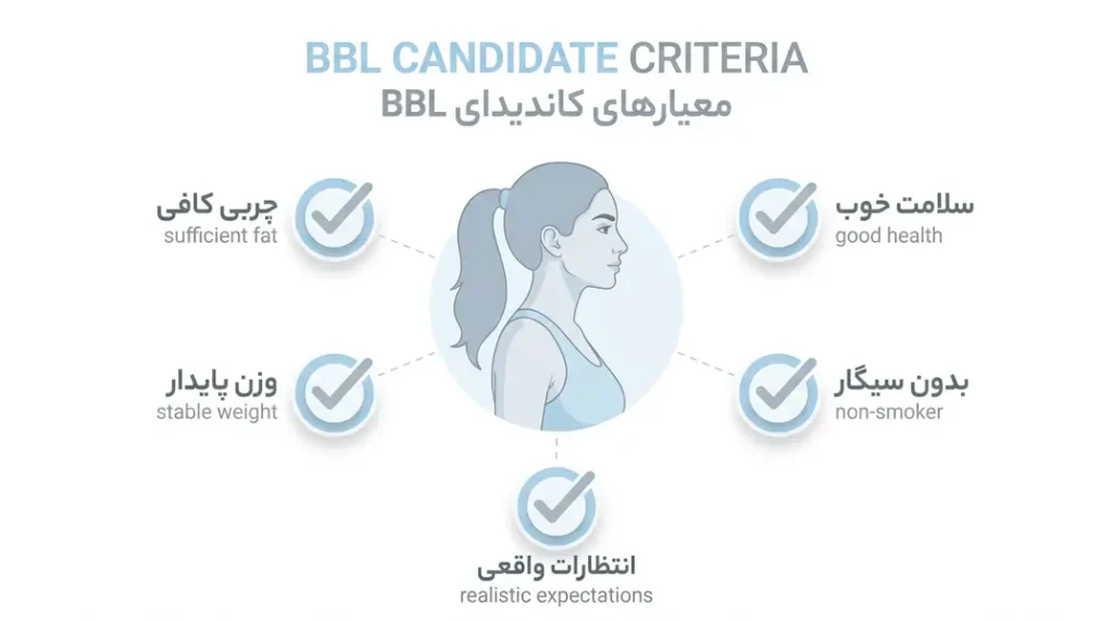 اینفوگرافیک شرایط کاندیداهای مناسب عمل BBL