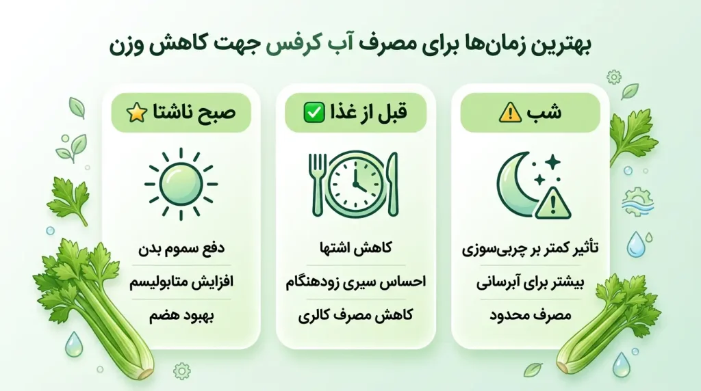 اینفوگرافیک بهترین زمان خوردن آب کرفس برای لاغری