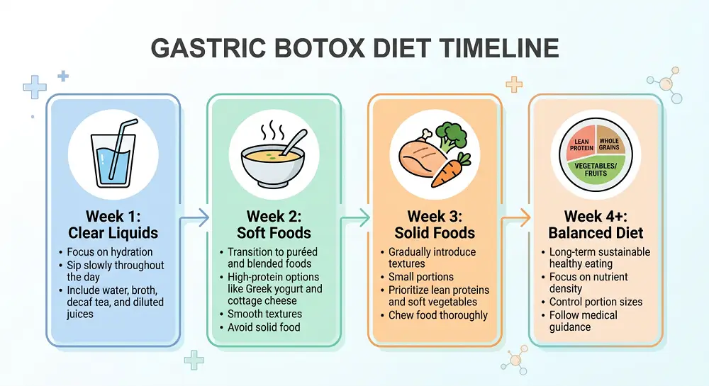 Gastric Botox Diet Timeline - Infographic showing 4 weeks meal progression