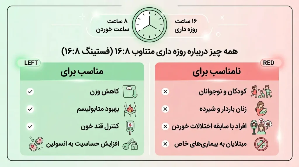 اینفوگرافیک فستینگ متناوب برای لاغری - مناسب و نامناسب