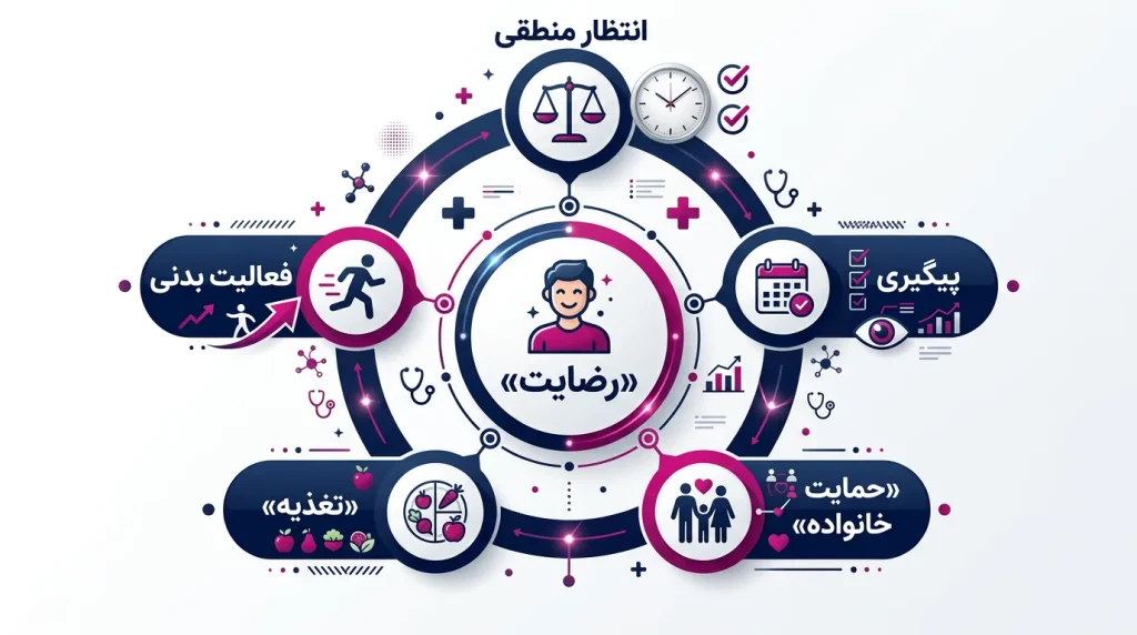 عوامل مؤثر بر رضایت از عمل بای پس معده