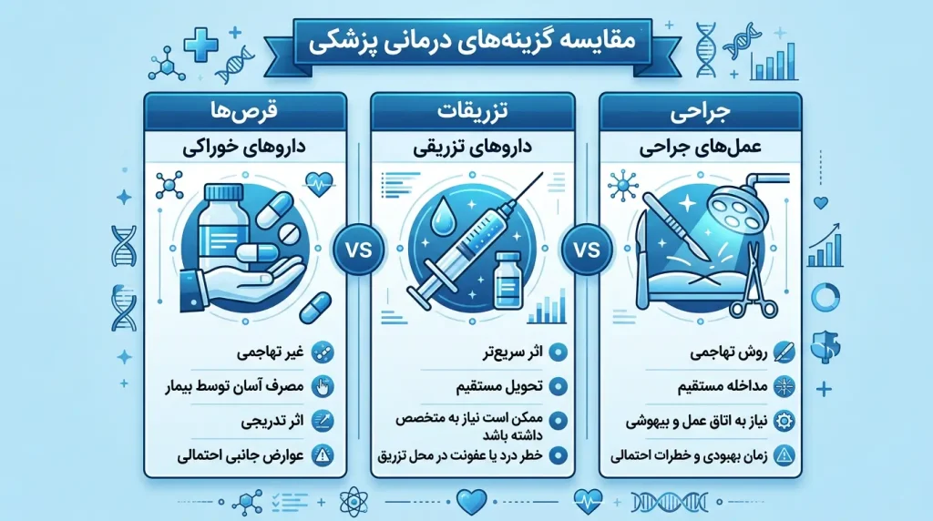 مقایسه قرص چربیسوز، دارو و جراحی لاغری