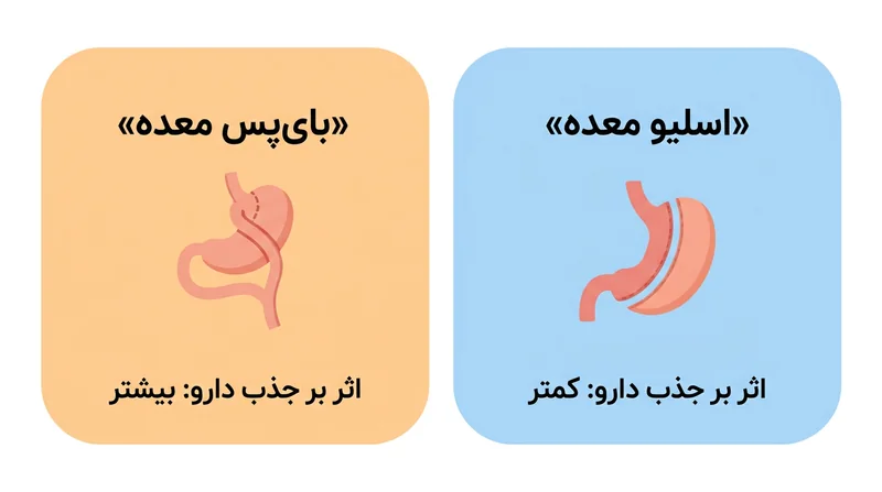 مقایسه تأثیر اسلیو و بای پس بر جذب قرص اورژانسی بعد از عمل اسلیو