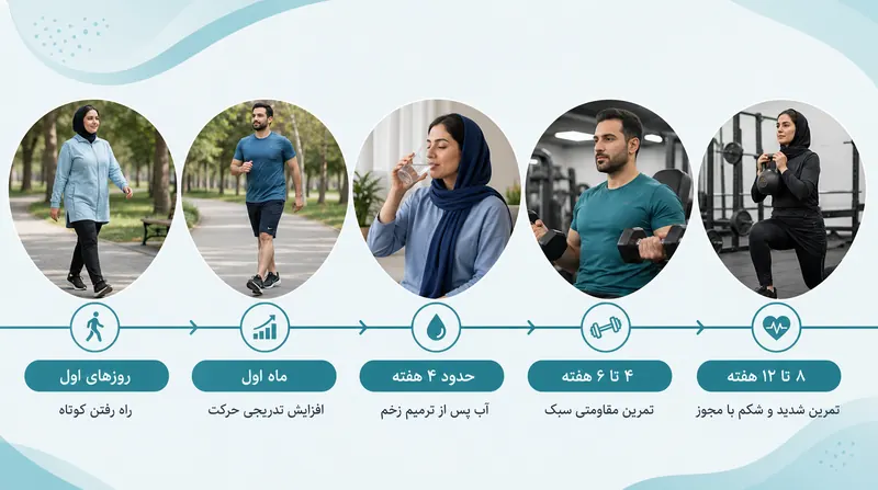 زمانبندی ورزش های بعد از عمل بای پس معده از روز اول تا سه ماه