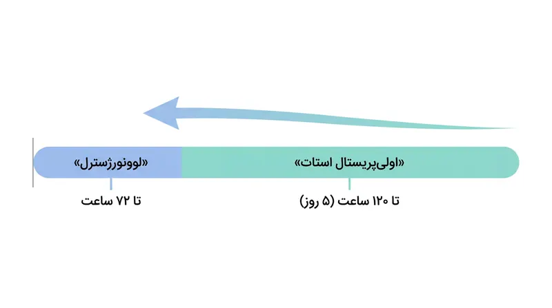 پنجره زمانی مصرف قرص اورژانسی بعد از عمل اسلیو