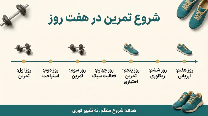 برنامه یک هفته ای شروع تمرین و ریکاوری پایین تنه